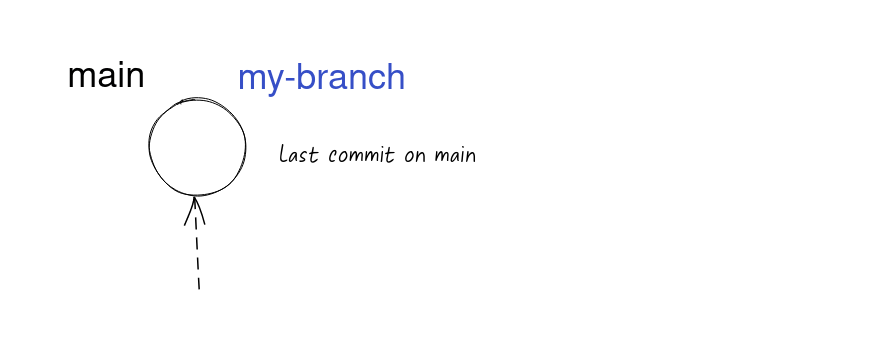 git workflow create branch