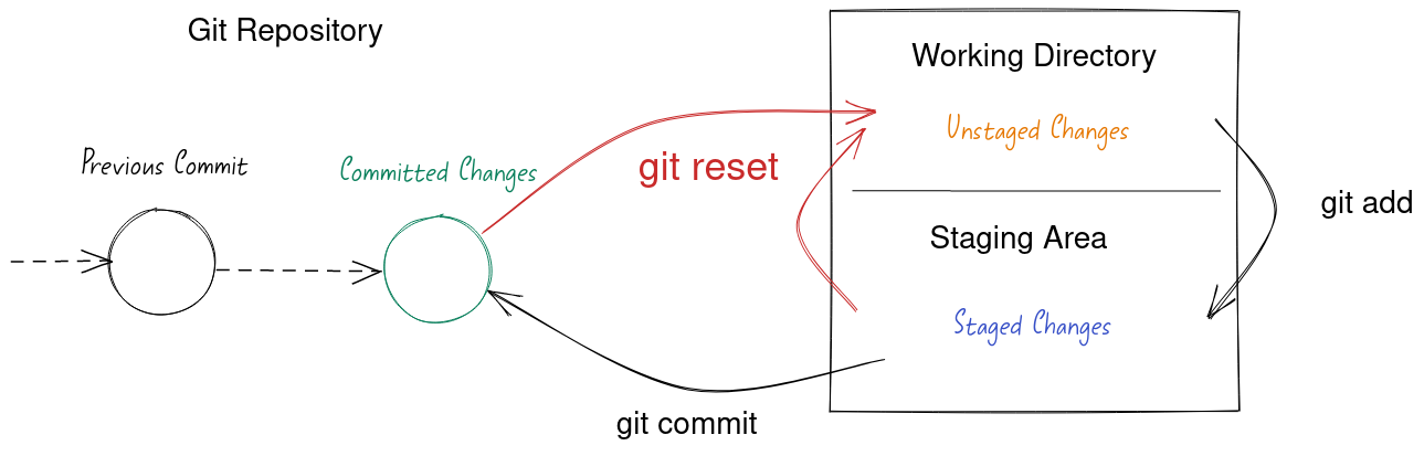 Git reset, when and how to use it