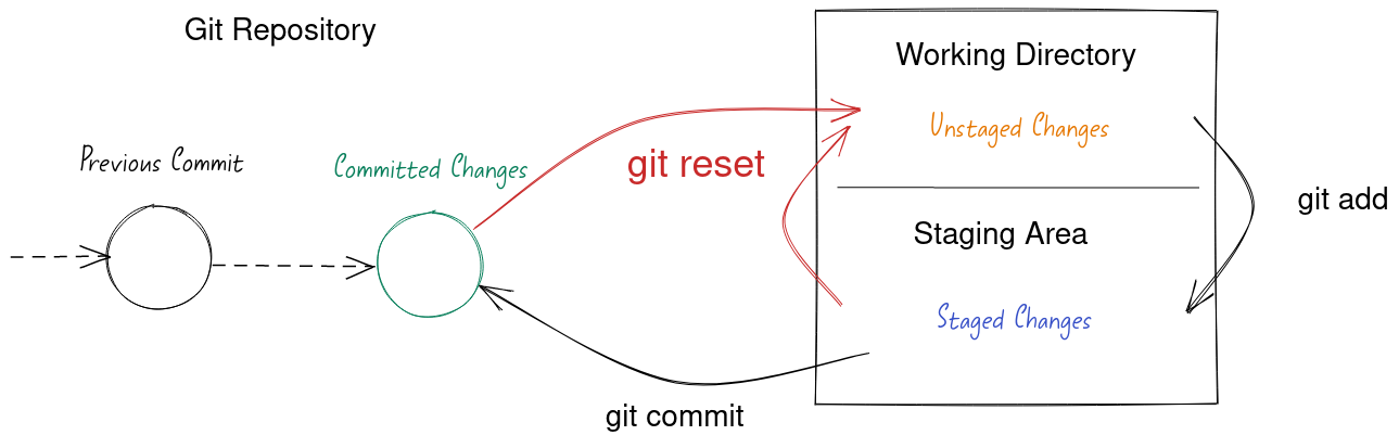 git-commands-recap-undo-commit-reset-and-revert-difference-between