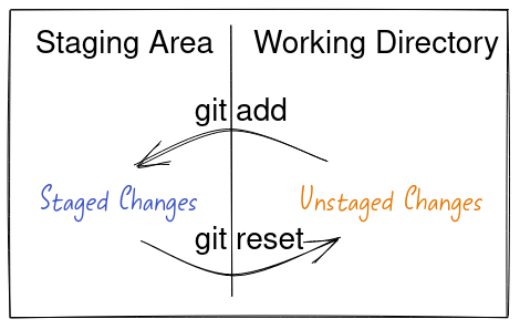 git reset with a file